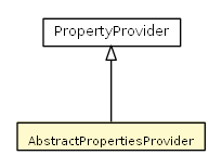Package class diagram package AbstractPropertiesProvider