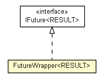 Package class diagram package FutureWrapper