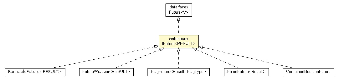 Package class diagram package IFuture