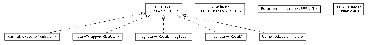 Package class diagram package cz.cuni.amis.utils.future