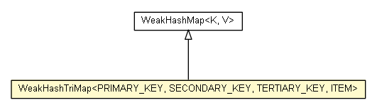 Package class diagram package WeakHashTriMap