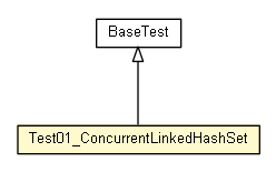 Package class diagram package Test01_ConcurrentLinkedHashSet