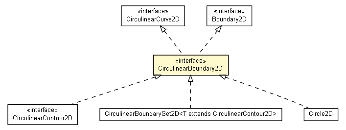 Package class diagram package CirculinearBoundary2D