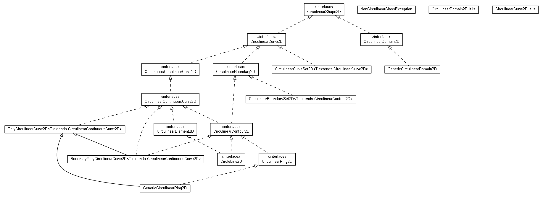 Package class diagram package math.geom2d.circulinear