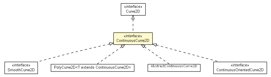 Package class diagram package ContinuousCurve2D