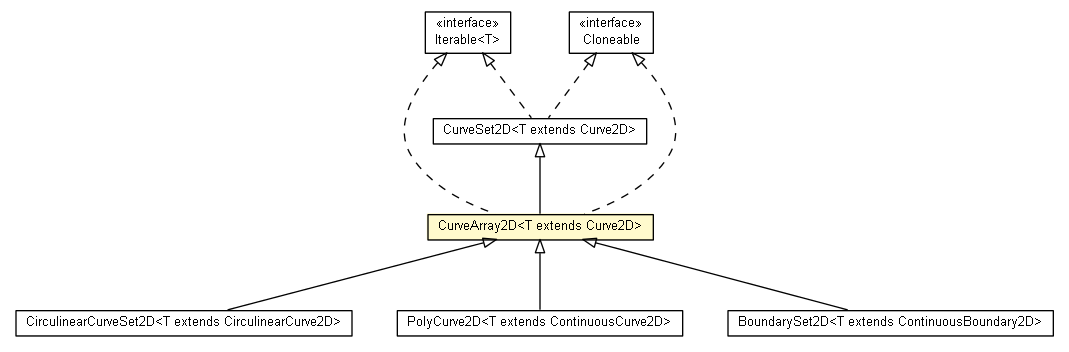 Package class diagram package CurveArray2D