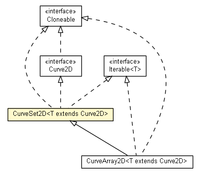Package class diagram package CurveSet2D