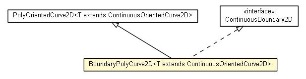 Package class diagram package BoundaryPolyCurve2D