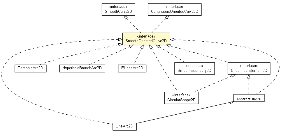 Package class diagram package SmoothOrientedCurve2D