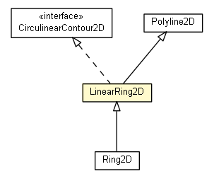 Package class diagram package LinearRing2D