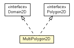 Package class diagram package MultiPolygon2D