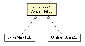 Package class diagram package ConvexHull2D