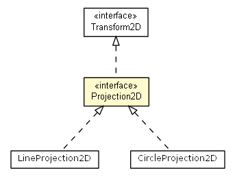 Package class diagram package Projection2D