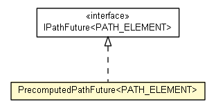 Package class diagram package PrecomputedPathFuture