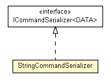 Package class diagram package StringCommandSerializer