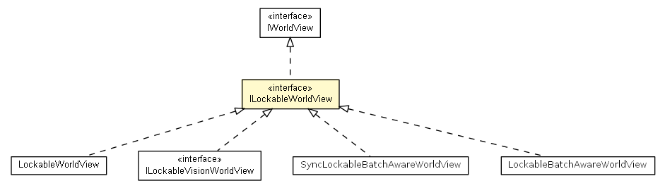 Package class diagram package ILockableWorldView