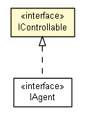 Package class diagram package IControllable