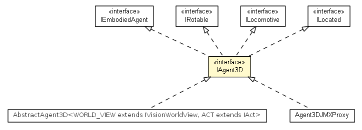 Package class diagram package IAgent3D