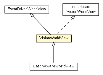 Package class diagram package VisionWorldView