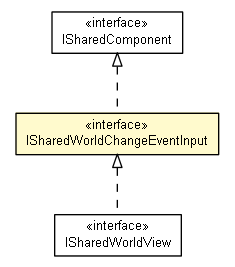 Package class diagram package ISharedWorldChangeEventInput