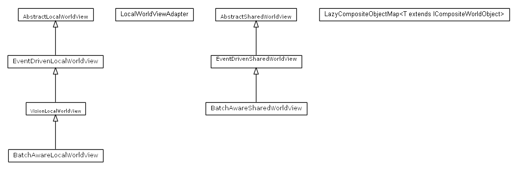 Package class diagram package cz.cuni.amis.pogamut.multi.communication.worldview.impl