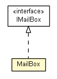 Package class diagram package MailBox