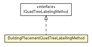 Package class diagram package BuildingPlacementQuadTreeLabellingMethod