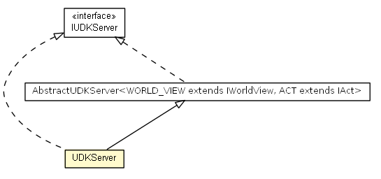 Package class diagram package UDKServer