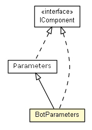 Package class diagram package BotParameters