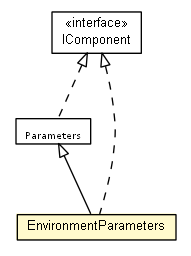 Package class diagram package EnvironmentParameters