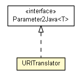 Package class diagram package URITranslator