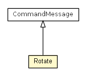 Package class diagram package Rotate