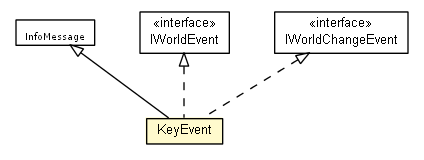 Package class diagram package KeyEvent