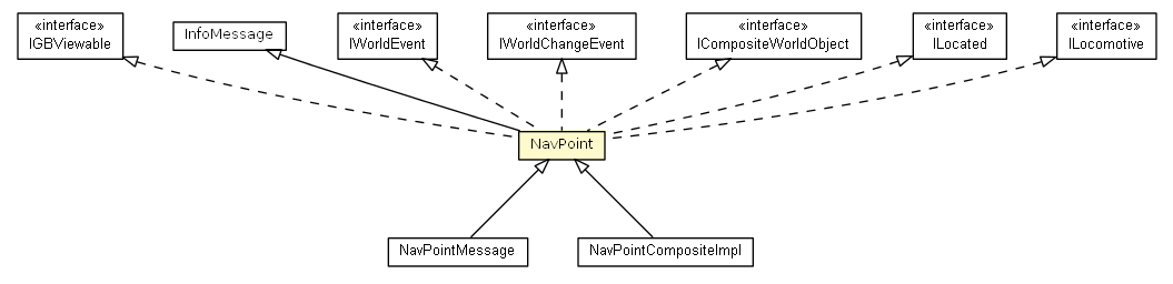 Package class diagram package NavPoint