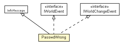 Package class diagram package PasswdWrong