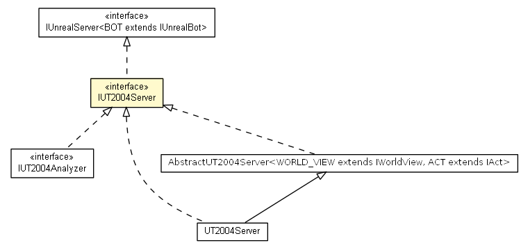 Package class diagram package IUT2004Server