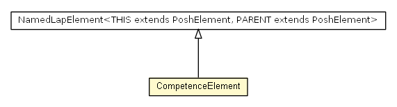 Package class diagram package CompetenceElement