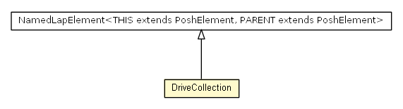 Package class diagram package DriveCollection