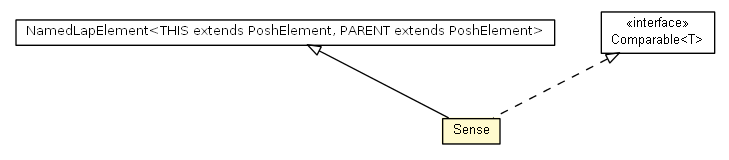 Package class diagram package Sense