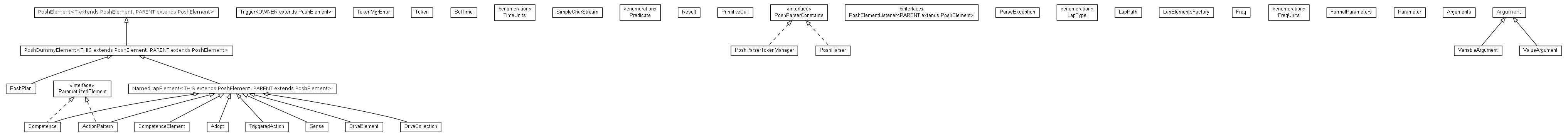 Package class diagram package cz.cuni.amis.pogamut.sposh.elements