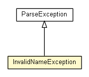 Package class diagram package InvalidNameException