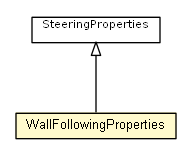 Package class diagram package WallFollowingProperties