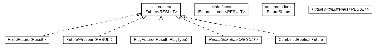 Package class diagram package cz.cuni.amis.utils.future