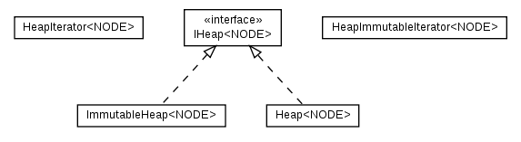 Package class diagram package cz.cuni.amis.utils.heap