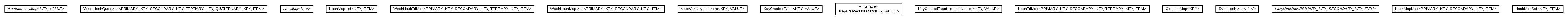 Package class diagram package cz.cuni.amis.utils.maps