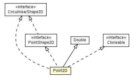 Package class diagram package Point2D