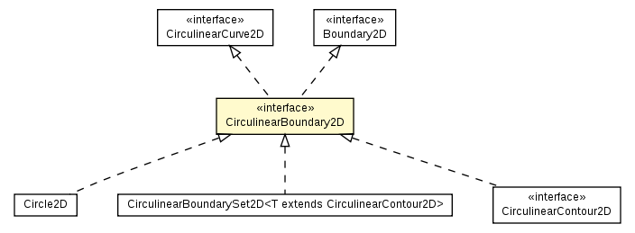 Package class diagram package CirculinearBoundary2D
