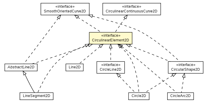 Package class diagram package CirculinearElement2D