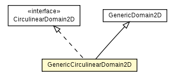 Package class diagram package GenericCirculinearDomain2D