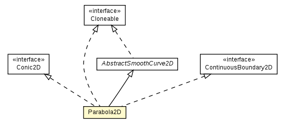 Package class diagram package Parabola2D